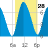 Fort McAllister tide chart for Friday, October 28, 2022