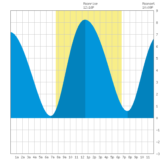 Fort McAllister tide chart for Saturday, October 29, 2022