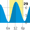 Fort McAllister tide chart for Saturday, October 29, 2022