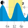 Fort McAllister tide chart for Sunday, October 2, 2022