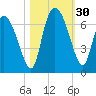 Fort McAllister tide chart for Sunday, October 30, 2022