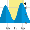 Fort McAllister tide chart for Tuesday, October 4, 2022