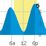 Fort McAllister tide chart for Wednesday, October 5, 2022