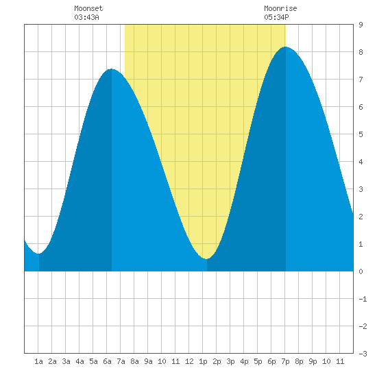 Fort McAllister tide chart for Thursday, October 6, 2022