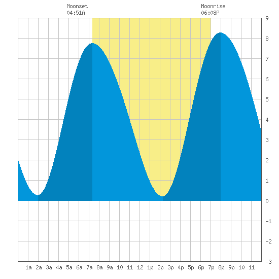 Fort McAllister tide chart for Friday, October 7, 2022