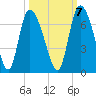 Fort McAllister tide chart for Friday, October 7, 2022