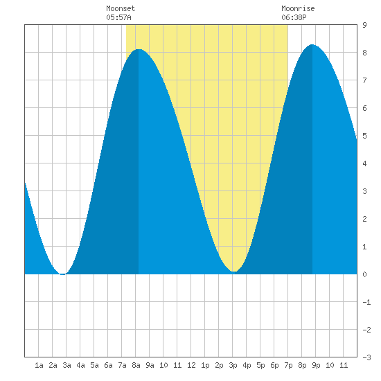 Fort McAllister tide chart for Saturday, October 8, 2022