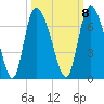 Fort McAllister tide chart for Saturday, October 8, 2022