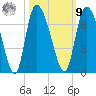 Fort McAllister tide chart for Sunday, October 9, 2022