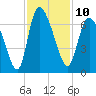 Fort McAllister tide chart for Thursday, November 10, 2022