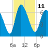 Fort McAllister tide chart for Friday, November 11, 2022