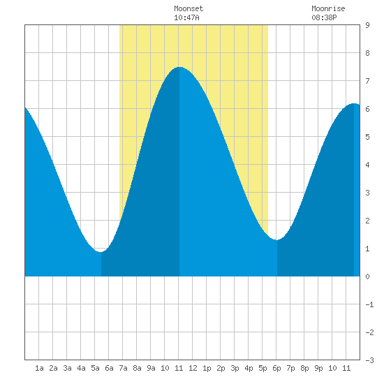 Fort McAllister tide chart for Saturday, November 12, 2022