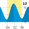 Fort McAllister tide chart for Saturday, November 12, 2022