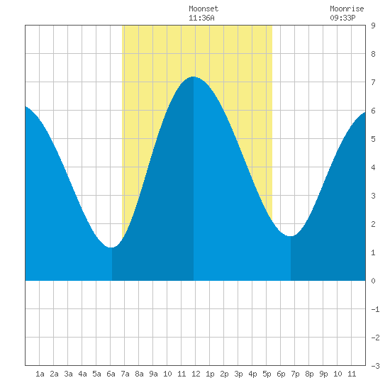 Fort McAllister tide chart for Sunday, November 13, 2022