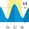 Fort McAllister tide chart for Sunday, November 13, 2022