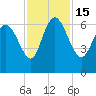 Fort McAllister tide chart for Tuesday, November 15, 2022