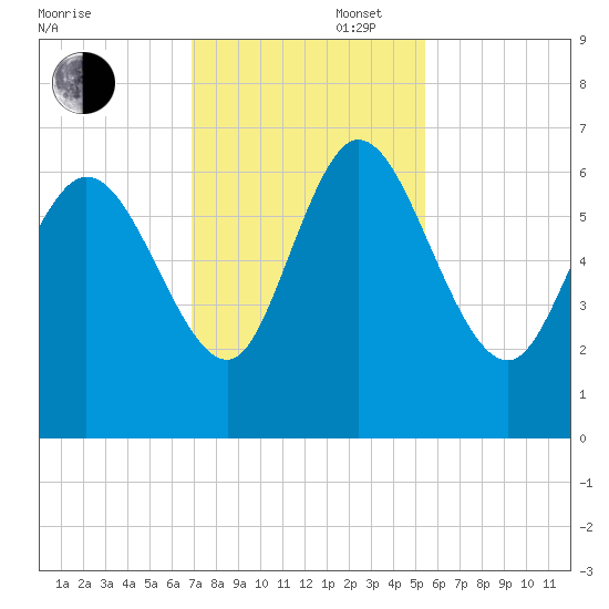 Fort McAllister tide chart for Wednesday, November 16, 2022