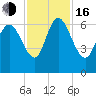 Fort McAllister tide chart for Wednesday, November 16, 2022