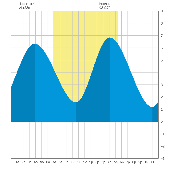 Fort McAllister tide chart for Friday, November 18, 2022
