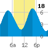 Fort McAllister tide chart for Friday, November 18, 2022