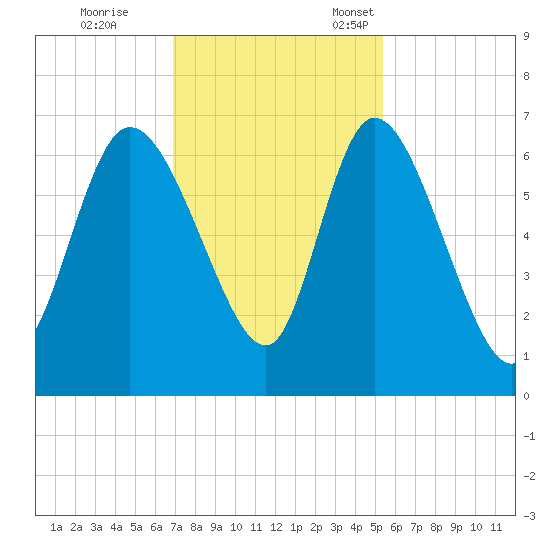 Fort McAllister tide chart for Saturday, November 19, 2022