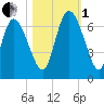 Fort McAllister tide chart for Tuesday, November 1, 2022