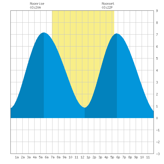 Fort McAllister tide chart for Sunday, November 20, 2022