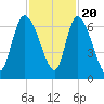 Fort McAllister tide chart for Sunday, November 20, 2022