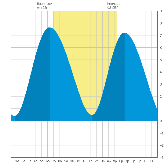 Fort McAllister tide chart for Monday, November 21, 2022