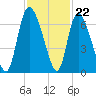 Fort McAllister tide chart for Tuesday, November 22, 2022