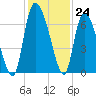 Fort McAllister tide chart for Thursday, November 24, 2022