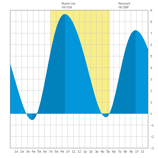 Fort McAllister tide chart for Friday, November 25, 2022