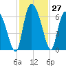 Fort McAllister tide chart for Sunday, November 27, 2022
