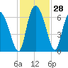 Fort McAllister tide chart for Monday, November 28, 2022