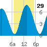 Fort McAllister tide chart for Tuesday, November 29, 2022