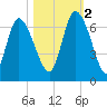 Fort McAllister tide chart for Wednesday, November 2, 2022