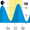 Fort McAllister tide chart for Wednesday, November 30, 2022