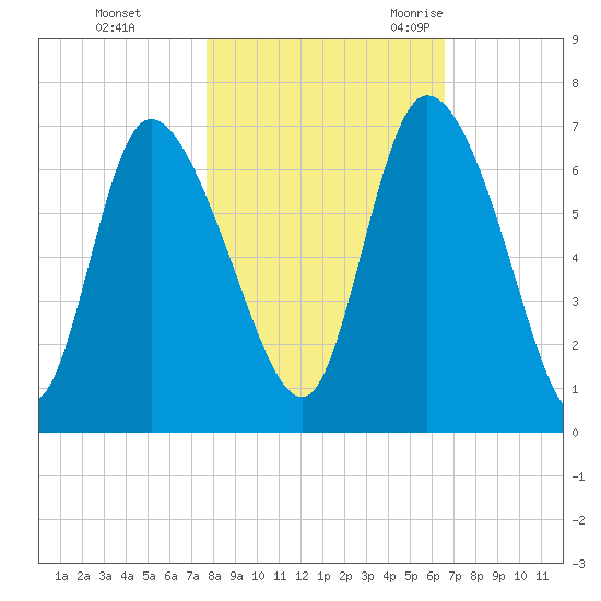 Fort McAllister tide chart for Thursday, November 3, 2022