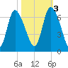 Fort McAllister tide chart for Thursday, November 3, 2022