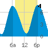 Fort McAllister tide chart for Friday, November 4, 2022