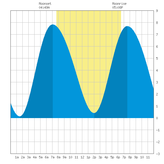 Fort McAllister tide chart for Saturday, November 5, 2022