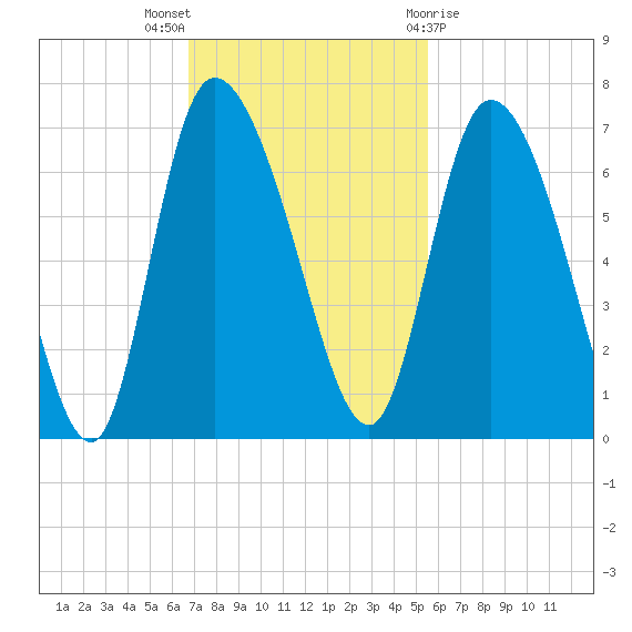 Fort McAllister tide chart for Sunday, November 6, 2022