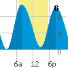 Fort McAllister tide chart for Sunday, November 6, 2022