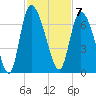 Fort McAllister tide chart for Monday, November 7, 2022