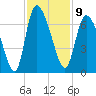 Fort McAllister tide chart for Wednesday, November 9, 2022