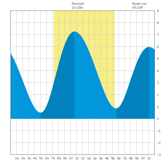 Fort McAllister tide chart for Sunday, December 11, 2022