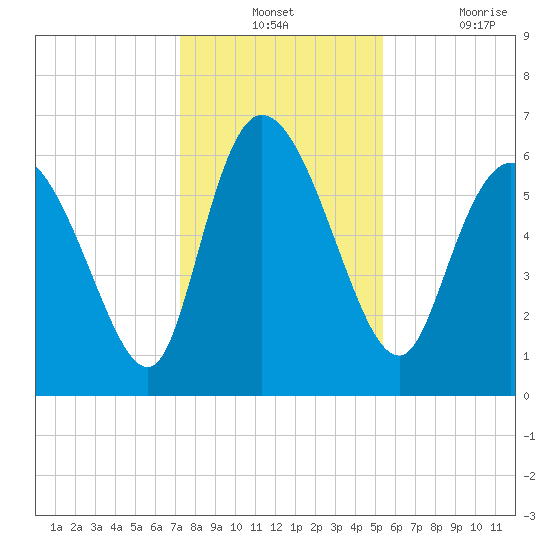 Fort McAllister tide chart for Monday, December 12, 2022