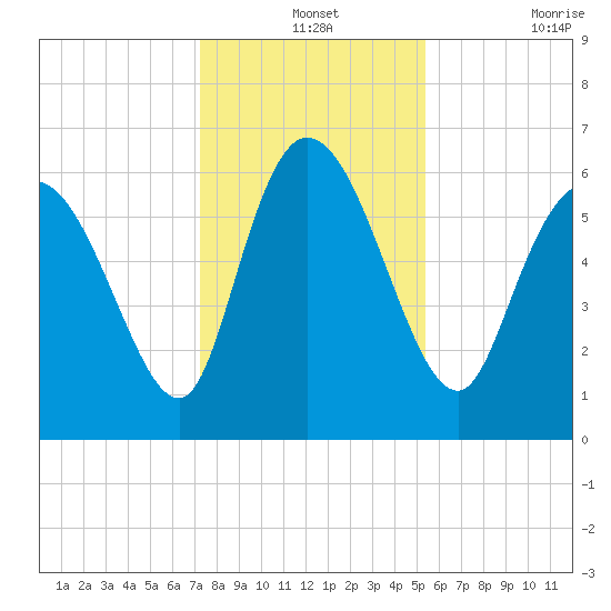 Fort McAllister tide chart for Tuesday, December 13, 2022