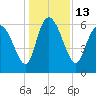 Fort McAllister tide chart for Tuesday, December 13, 2022