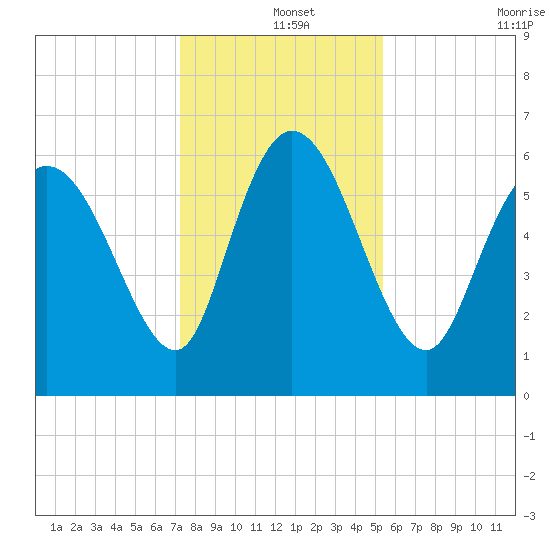 Fort McAllister tide chart for Wednesday, December 14, 2022